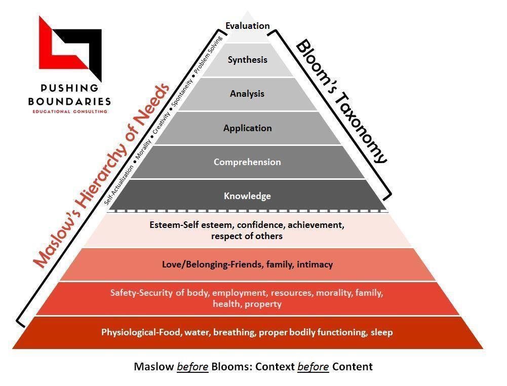 bethhill2829's tweet image. Maslow’s before Bloom’s. Kids before content. Person first. Student second. BAM! #pushboundedu #JoyfulLeaders #EduAr