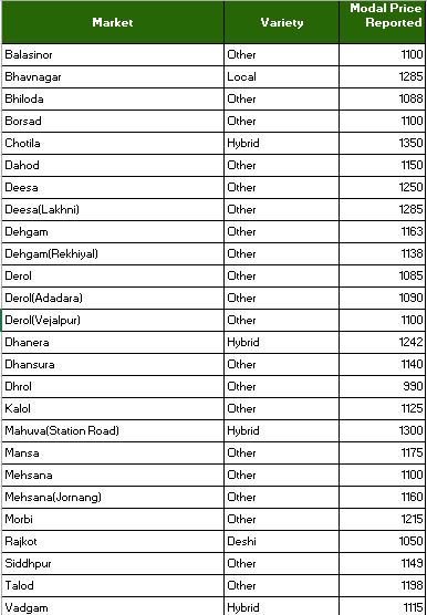 _YogendraYadav's tweet photo. Gujarat Mandi rates today: nowhere does the Bajra farmer get MSP price https://t.co/bOazuW9cLf