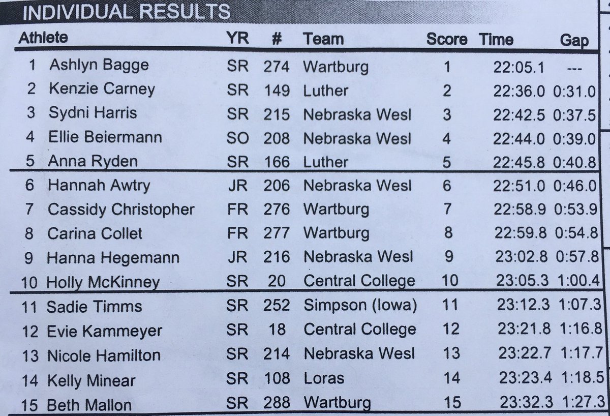 AmerRiversConf's tweet photo. Your 2017 Women’s #IIACxc top 15 all-conference Team. https://t.co/dP5R5w4ZmT