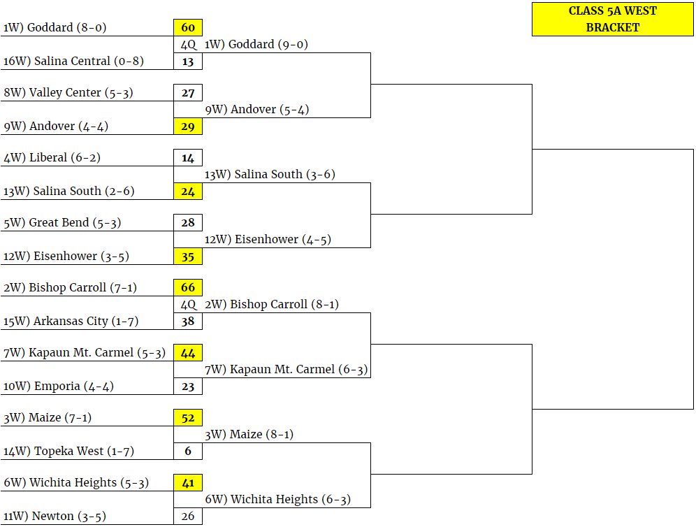 VKEldridge's tweet photo. ⚠️CLASS 5A WEST BRACKET ⚠️ https://t.co/MjaSGAwfYD