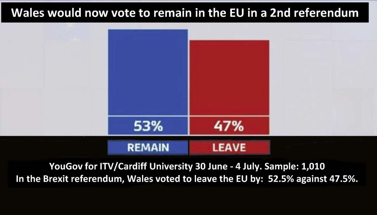 TakingJobs's tweet photo. RT StuartBudd1: rosaltmann Wales has changed it's mind over Brexit

#StopBrexit https://t.co/xiF0CzxbMD