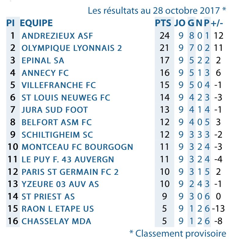 andrezieuxbthfc's tweet photo. #ASFFCA Découvrez les résultats et le classement à l’issue de cette 9’ journée de National 2 #TeamASF🔴🔵 https://t.co/alOeUAym5E
