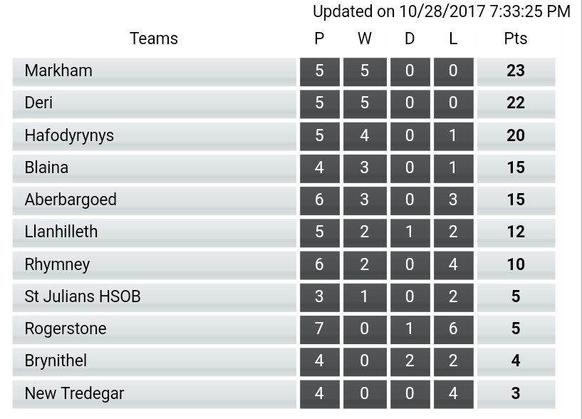 Updated table after Todays games in National League Div 3 East B 🏉