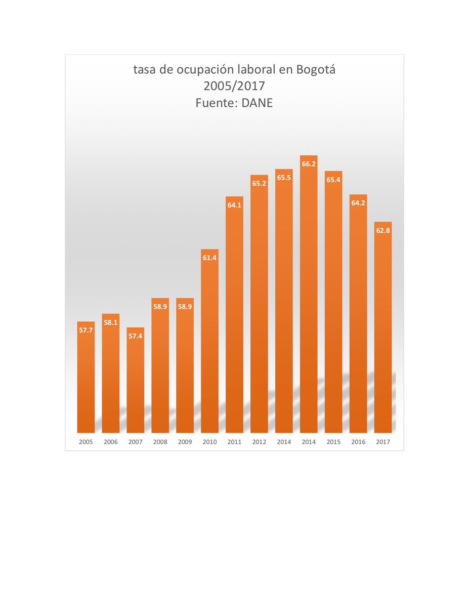petrogustavo's tweet photo. Aún le dicen que paralizamos la ciudad de Bogotá? Lo engañan esta es la tasa de ocupación laboral entre 2005 y 2017. Fuente:DANE https://t.co/B3Dm7YUIHm