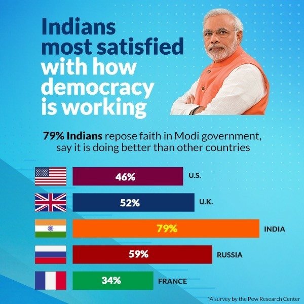 satish_t_k's tweet image. Indians most satisfied with how democracy is working
narendramodi.in/category/infog…
#ModiInDharmasthala