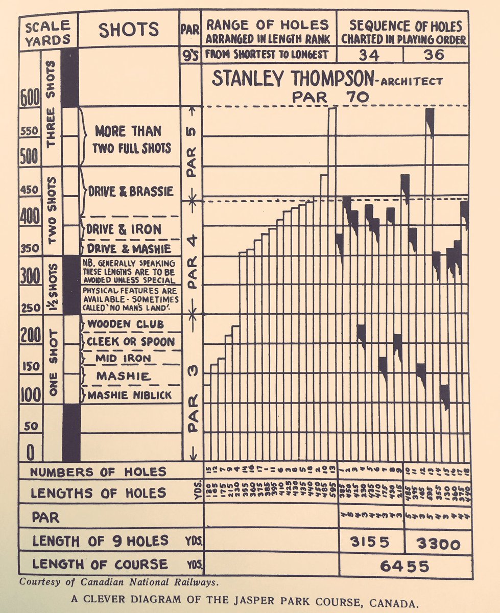 Cool diagram showing distance &amp; club variety plus holes sequence for 1 shot, 2 shot, &amp; 3 shot holes.