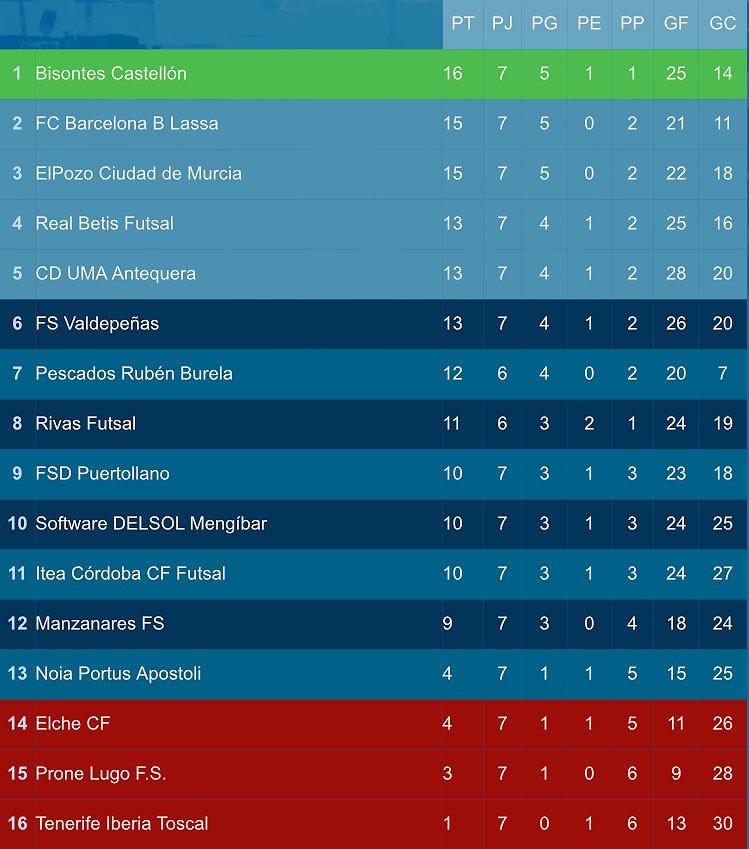 playascastellon's tweet photo. 📊Así luce la clasificación de 🥈@LNFS89 con el @BisontesFS en lo más alto de la tabla 🔝🔝🔝#VamosBisontes💙 #LNFS #HemosVuelto #SomdeCastelló https://t.co/2xJzITYB51