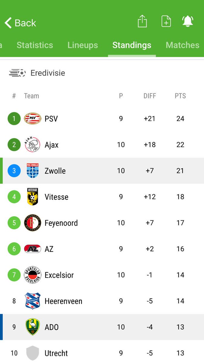 NZFootballersOS's tweet photo. PEC Zwolle 2 - 0 ADO Den Haag https://t.co/DpCemngyJc
Ryan Thomas
#RTho https://t.co/ZddvrTY1ut