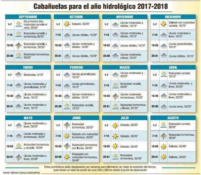 Rafa2764's tweet photo. El móvil para todo lo demás pero, para consultar el tiempo.... ¡ Las Cabañuelas ! #ElTiempo #Lluvia https://t.co/6rlU3UP48S