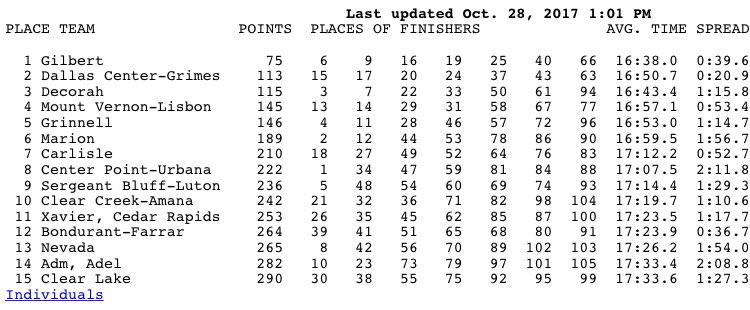 ConferenceWamac's tweet photo. #WAMAC conference with a strong 3A showing. 4 teams in the top 10. @MvlXc @runmarion @CPUathletics @CCATFXC https://t.co/G36qVQyucw