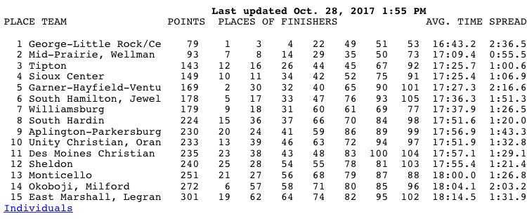 ConferenceWamac's tweet photo. Williamsburg ran well on both sides in the 2A races today. Girls were 6th and boys were 7th. https://t.co/1d0VPVF9AL