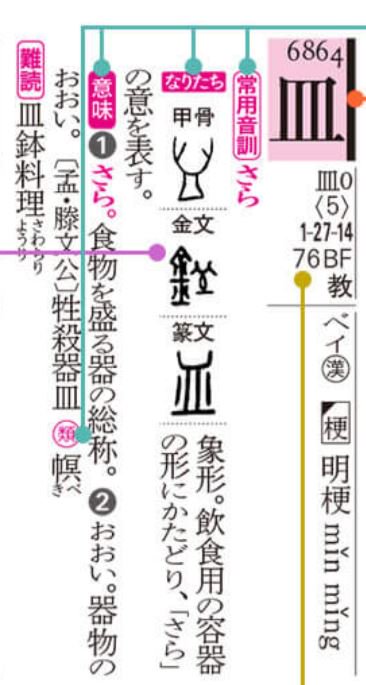 エディター中 それから 角川新字源 改訂新版では 皿 の読みとして ビョウ という呉音を 改訂版から 削除しています これはさすがに編者の先生が意をもって訂正したと思いますが そうすると下の韻 梗 反切 明梗 とあわず さらに現代 エディター中 それから 角川新字源 改訂新版では 皿 の読みとして ビョウ という呉音を 改訂版から 削除しています これはさすがに編者の先生が意をもって訂正したと思いますが そうすると下の韻 梗 反切 明梗 とあわず さらに現代