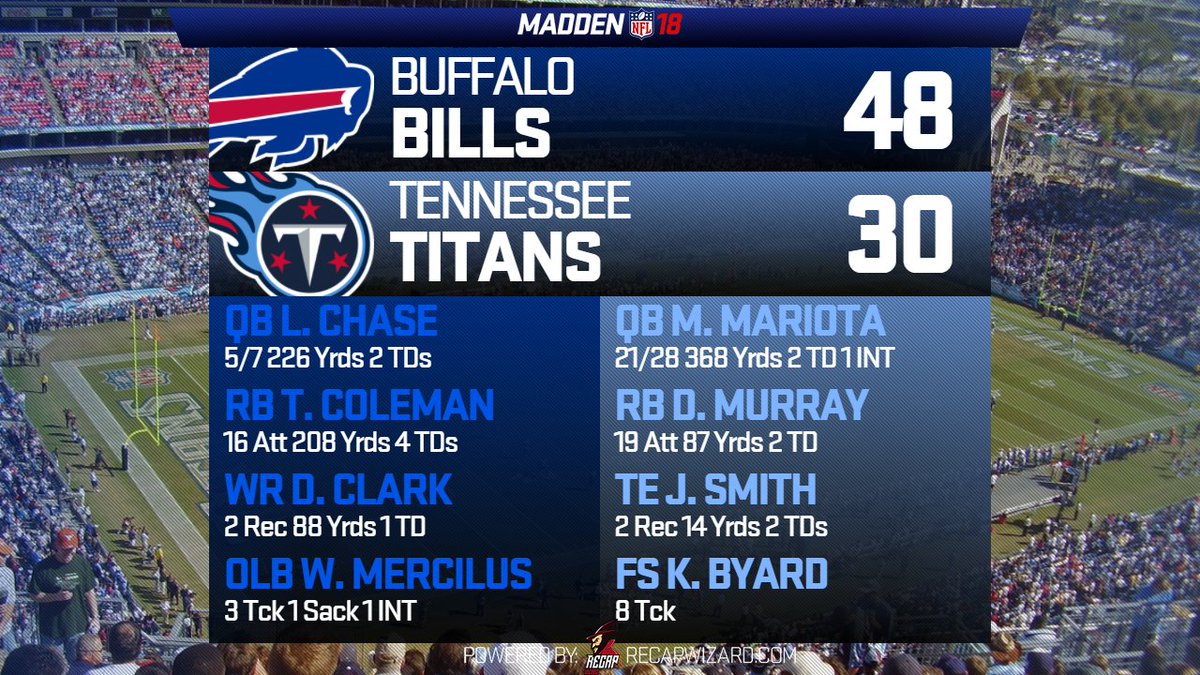 USFC_Bills's tweet photo. Coleman goes off against the TEN D putting up 208 Yrds 4 TDs in his first start for Bills! WR Clark also gets his 1ST NFL TD! @USFConline https://t.co/hqbXiRQgwQ