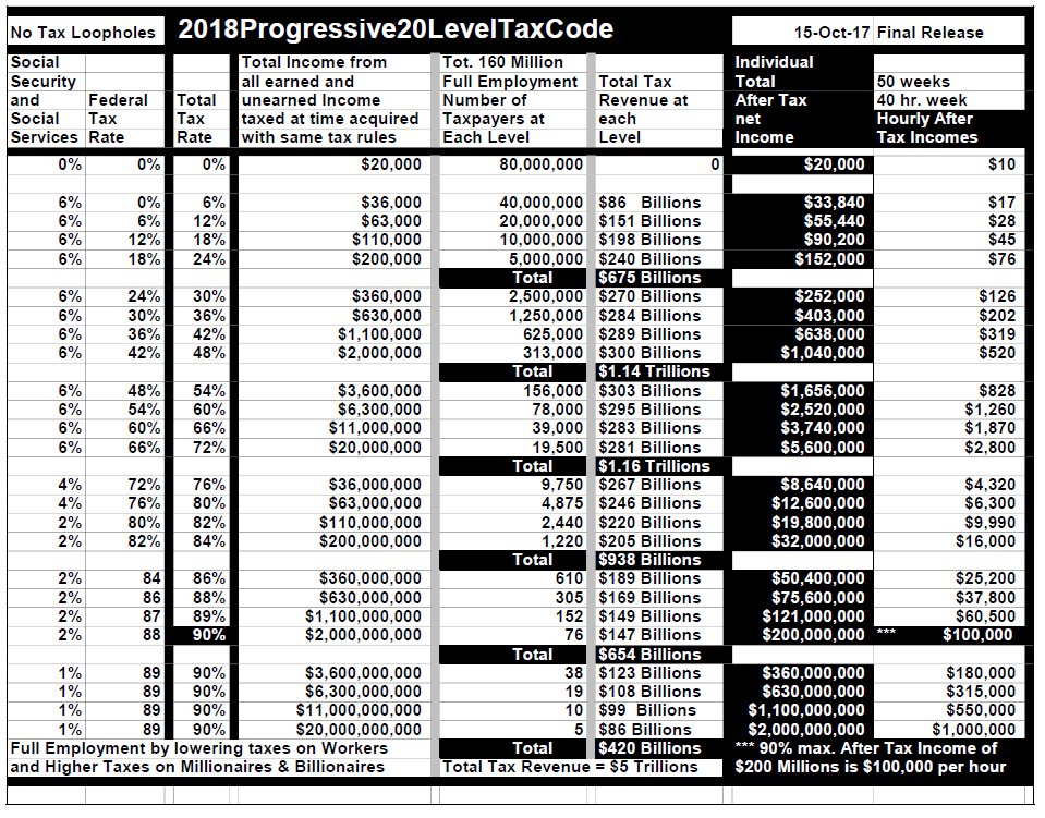 MMBJackMcCarr's tweet photo. #MathPerfect #2018Progressive20LevelTaxCode solves climate change and income disparity brings #FullEmployment+ full employment. No deficits! https://t.co/bvXp8vwxvH
