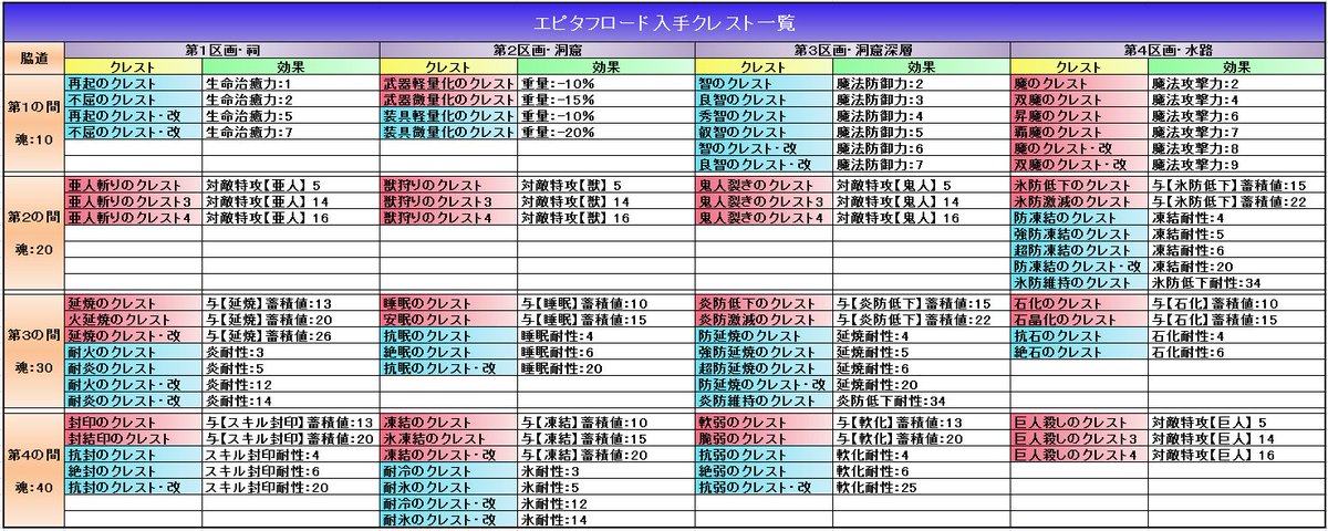 繭蚕 エピタフロードで手に入るクレスト一覧が３区までのしかなかったので４区までのを作ってみた ฅ ๑oㅅo ฅ 間違いがあるかもしれないけど そこは勘弁して Ddon