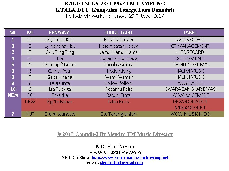 POSISI 8 <a href="/DUACINT4/">DUA CINTA</a> @anqela.lee 
POSISI 7 <a href="/SabaKirana/">Saba Kirana</a> cc <a href="/HalimMusic/">Halimusic</a>
#KTALADUT 
MD <a href="/VinaAryani16/">Vina Aryani</a>