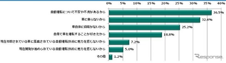 NOdriverlesscar's tweet photo. 完全自動運転車に43.9％が「No」
市販されても購入の意志なし

三井ダイレクト損保は、東京大学先端科学技術研究センターの西成活裕教授と共同で実施した「自動運転」に関するアンケート調査の結果を発表した。
https://t.co/7zfolhRhmC https://t.co/wdysdfGjy7