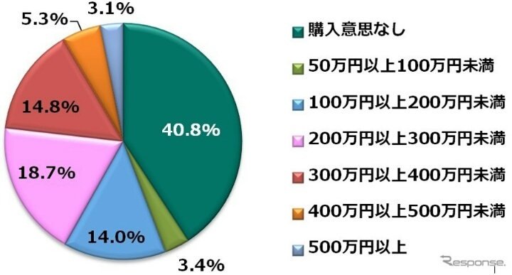 NOdriverlesscar's tweet photo. 完全自動運転車に43.9％が「No」
市販されても購入の意志なし

三井ダイレクト損保は、東京大学先端科学技術研究センターの西成活裕教授と共同で実施した「自動運転」に関するアンケート調査の結果を発表した。
https://t.co/7zfolhRhmC https://t.co/wdysdfGjy7