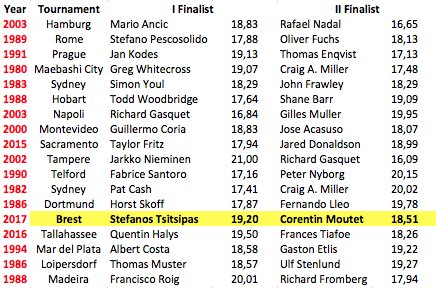 LucaBeck's tweet image. Youngest @ATPChallenger Finals ever #OpenBrest #AtpChallenger #AtpNextGen