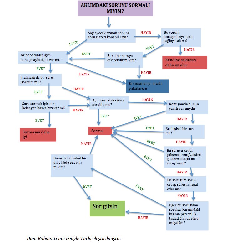 Akademik toplantıların soru-cevap bölümünde söz almadan önce izlenmesinde fayda olan şu rehberi sizler için çevirdim. Güle güle kullanılsın.