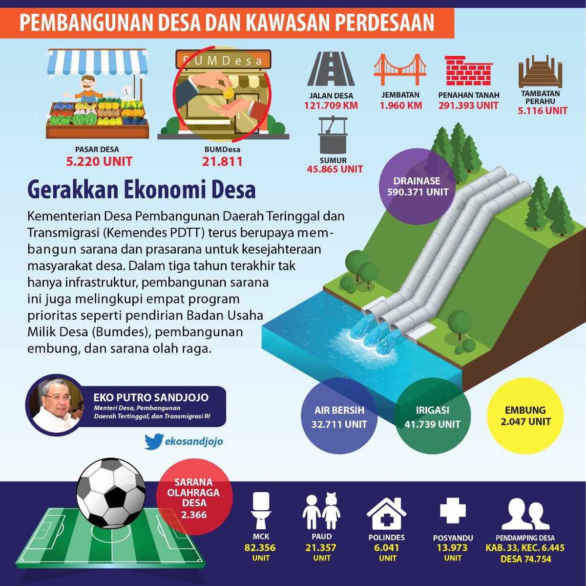 JulfriPl's tweet photo. #KemendesaPDTT
@jokowi @EkoSandjojo @taufikmadjid71 https://t.co/TkyGh73Q83