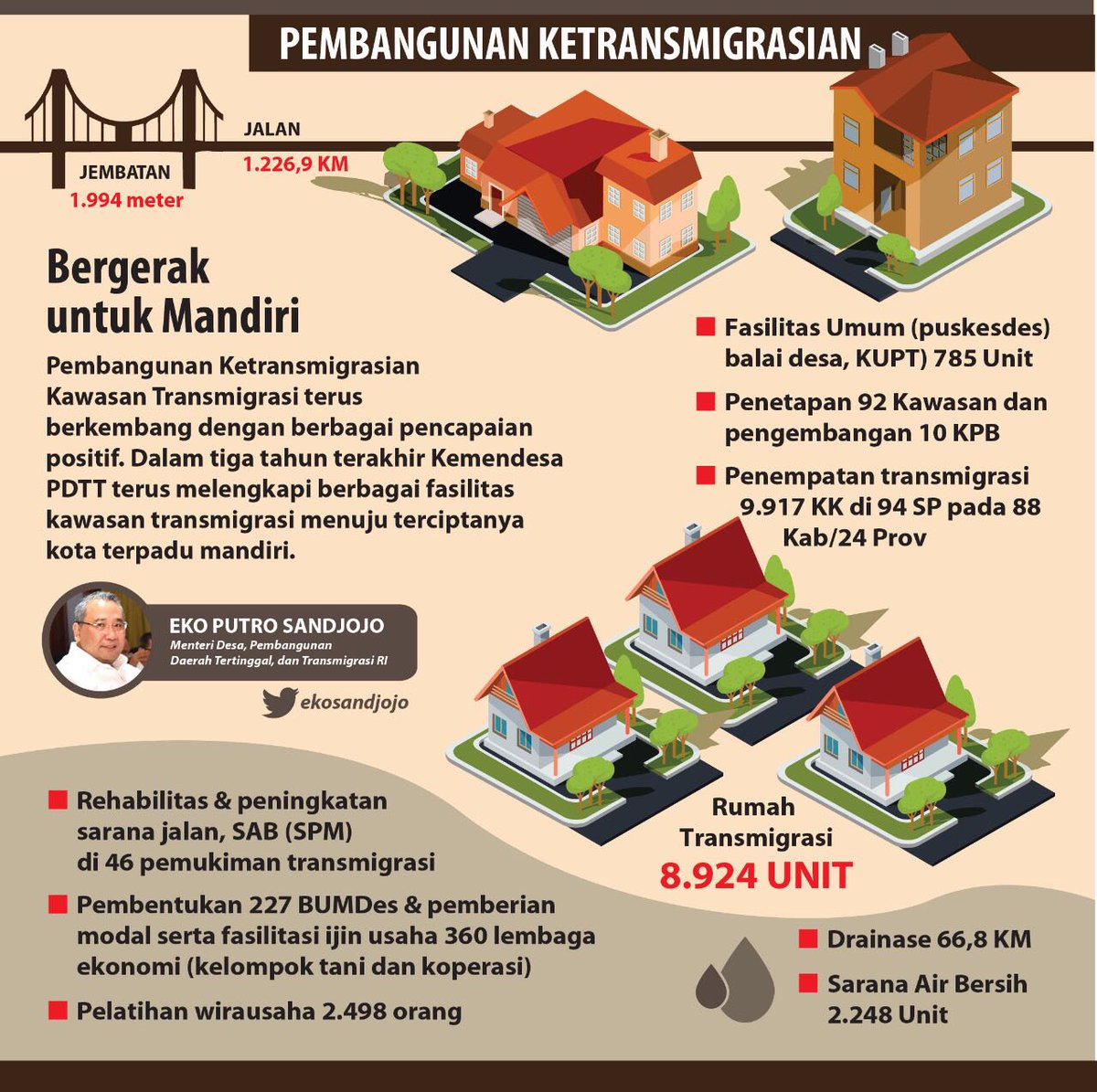 JulfriPl's tweet photo. #KemendesaPDTT
@jokowi @EkoSandjojo @taufikmadjid71 https://t.co/TkyGh73Q83