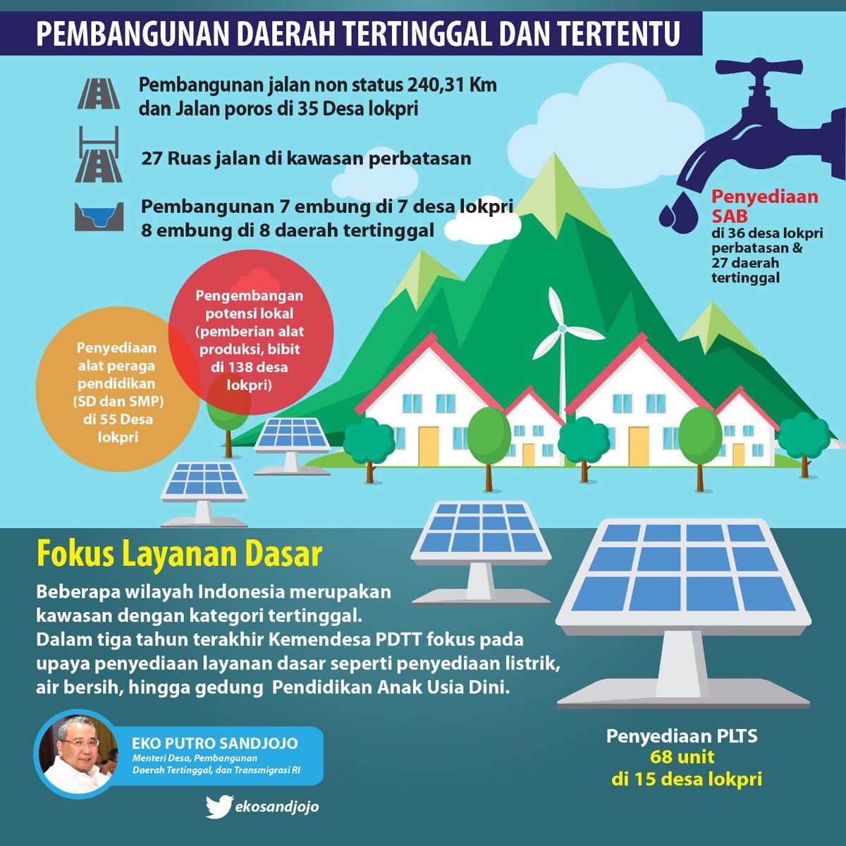 JulfriPl's tweet photo. #KemendesaPDTT
@jokowi @EkoSandjojo @taufikmadjid71 https://t.co/TkyGh73Q83
