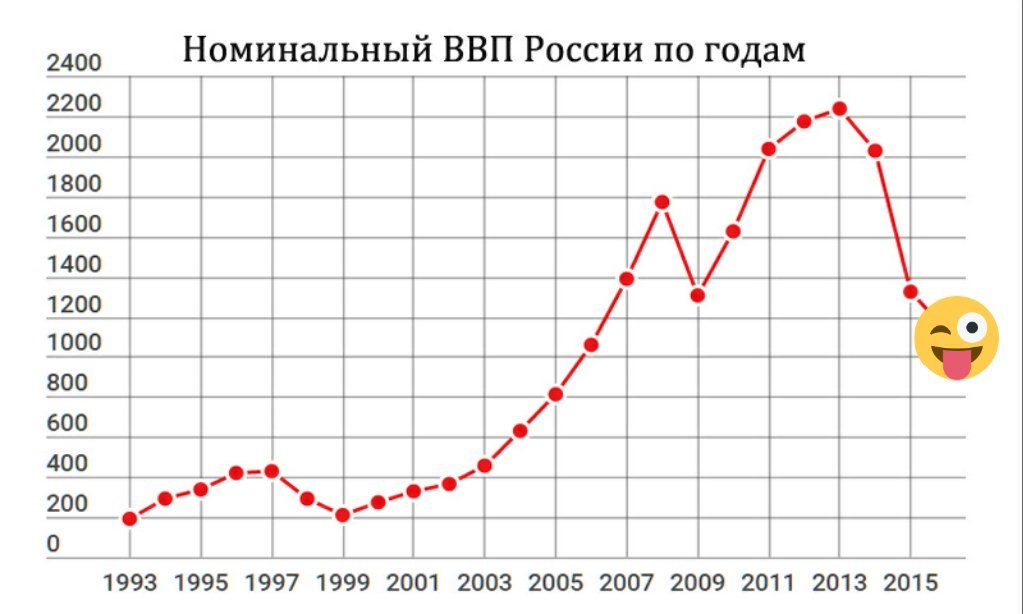 Динамика ввп россии за последние 20 лет. Динамика ввп россии график росстат по годам. График динамики ввп россии. График вв. График ввп россии% график.