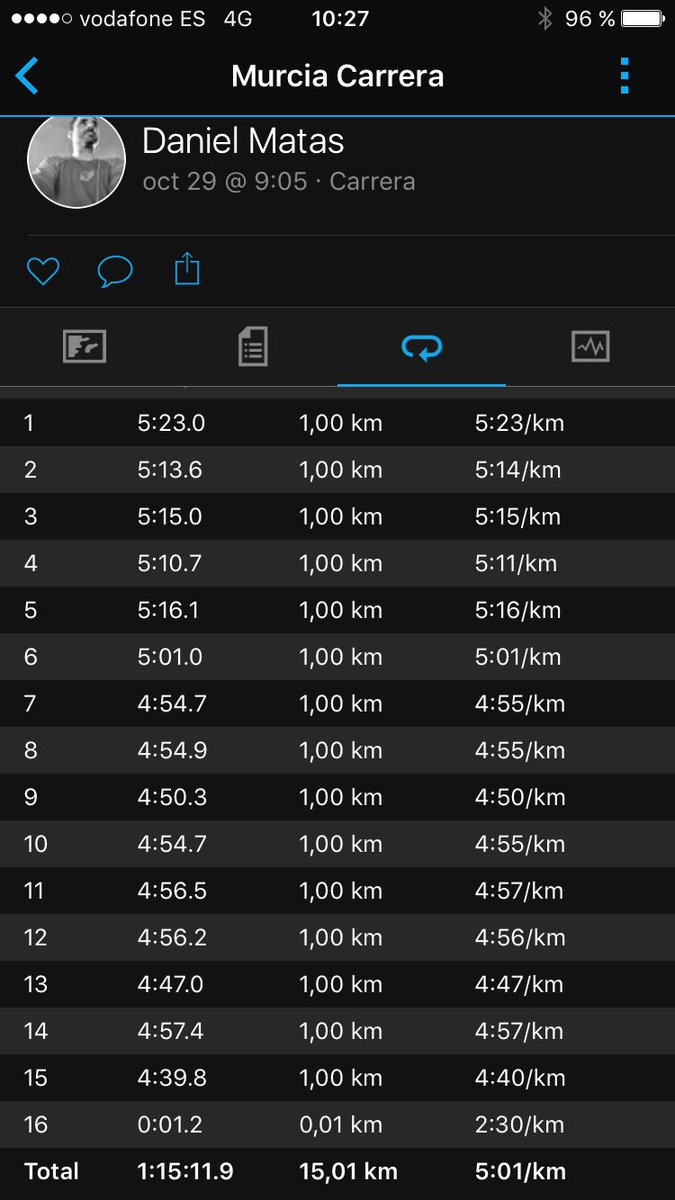 DaniMatas_'s tweet photo. #YoElegiCorrer 
https://t.co/rzt5F2OK8i con @JoseASolera esta mañana de #DomingoDeGanarSeguidores No me equivoqué 1 sesión intensa.#Spain 🇪🇸 https://t.co/CFk1HM9k8N