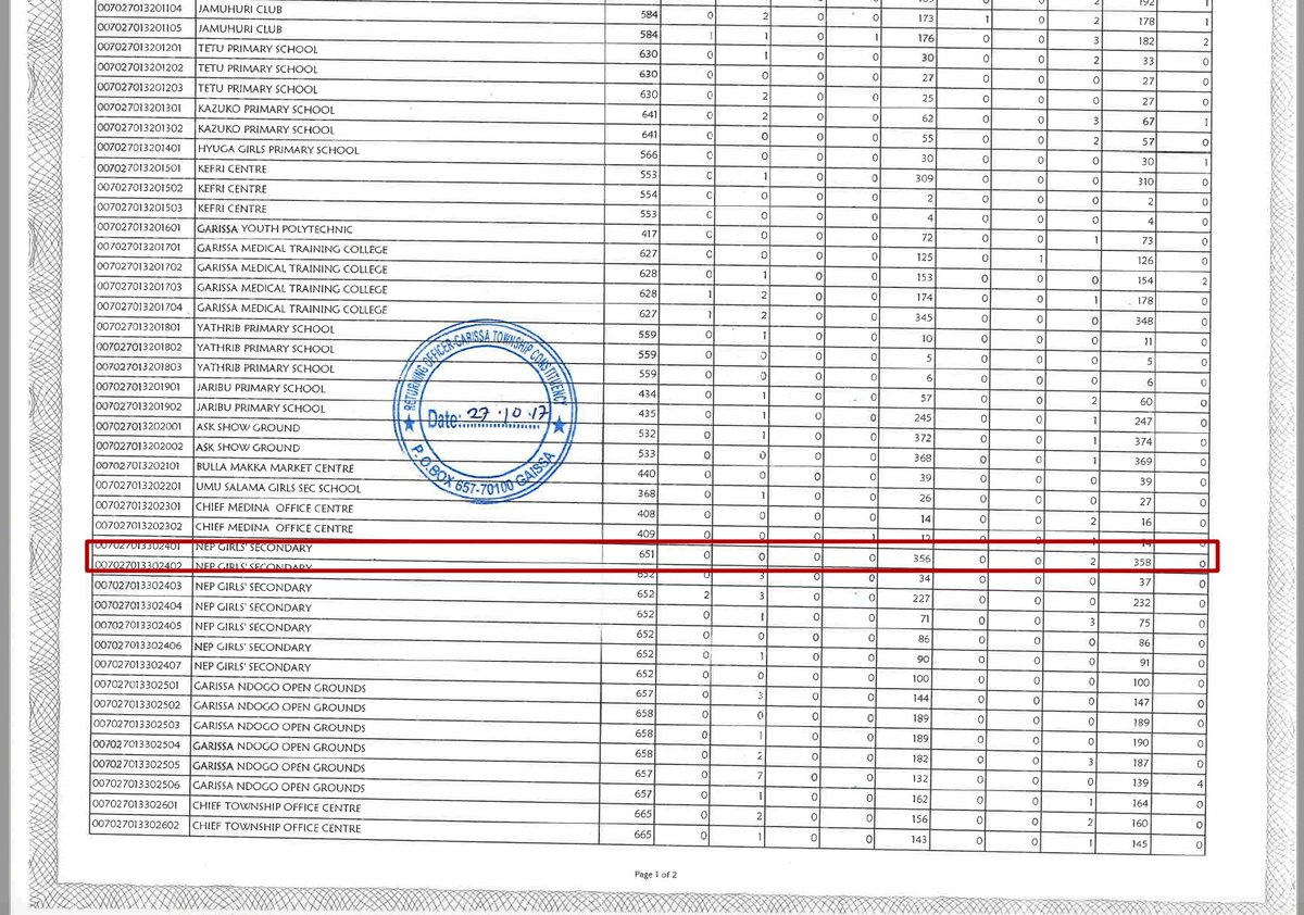 @AfriCOG @Maskani254 @IEBCKenya @BBCAfrica Form 34B for Garissa show NEP Girls Sec. 01 tally as 358. Again, an inflation of 300 votes for yours truly. #KenyaPoll #ElectionBoycottKE