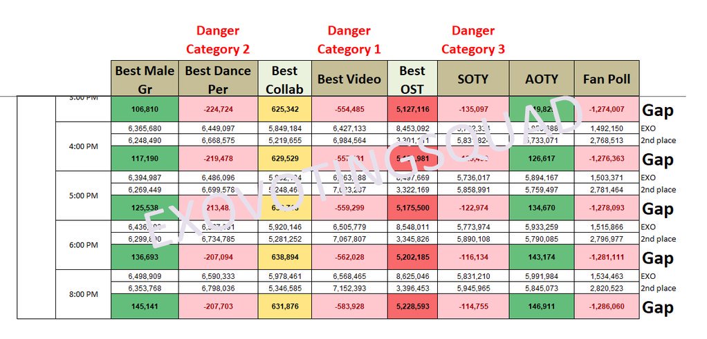EXOVotingSquad's tweet photo. Have you eaten? 
Lets start voting together!💪💪💪

#Vote_do_it_exol 
#EXO 
@weareoneEXO https://t.co/STjXooLrET