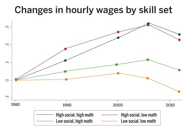 Harvard's tweet photo. Social skills are increasingly valuable to employers, Harvard economist finds https://t.co/9AaqORC4F2 https://t.co/oMe8eSMaj1