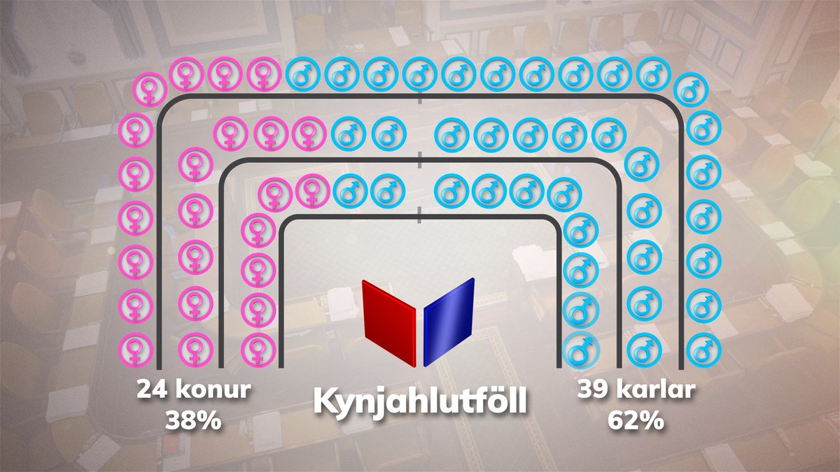 visir_is's tweet photo. Ekki færri konur á Alþingi síðan árið 2007

https://t.co/Ps5O39ghkE https://t.co/FK7wQB5IoE