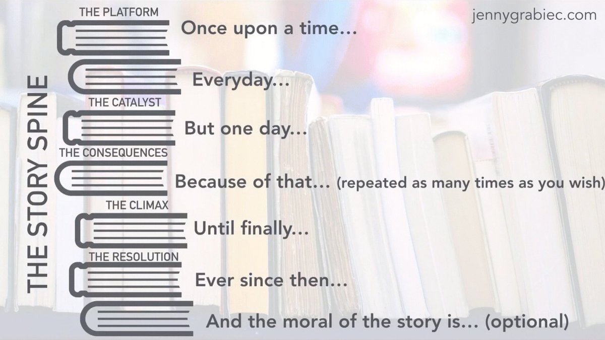 JennyGrabiec's tweet photo. Writer’s block? The Story Spine, originally created by playwright Kenn Adams, is a tool for creating well-structured stories. #ADEchat https://t.co/OWV0Xe6TgM