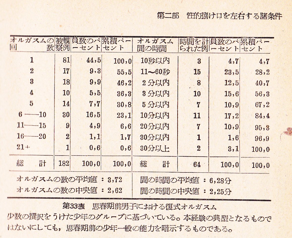 愛についてのキンゼイ・レポート