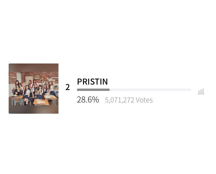 PRISTIN_vote's tweet photo. ✔MAMA 투표 총공 시작✔
오늘의 목표는 총 90,000표
점유율 28.8% 돌파입니다!
👇🏻지금 투표해 주세요👇🏻
→ https://t.co/eLkLNMJvVT https://t.co/rqjSoOiS0P
