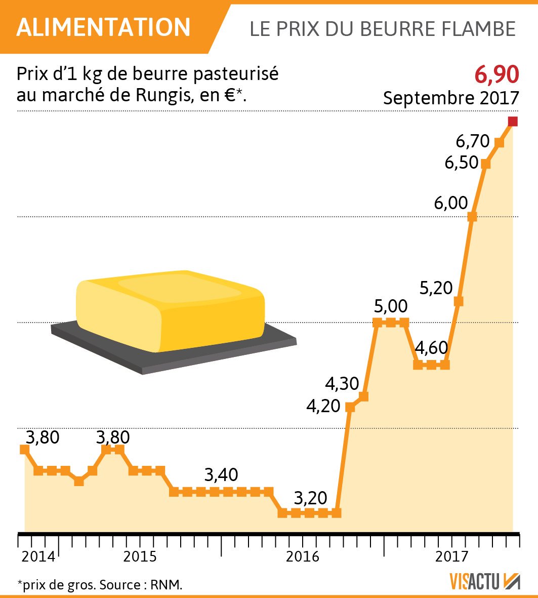 Butter Price Chart