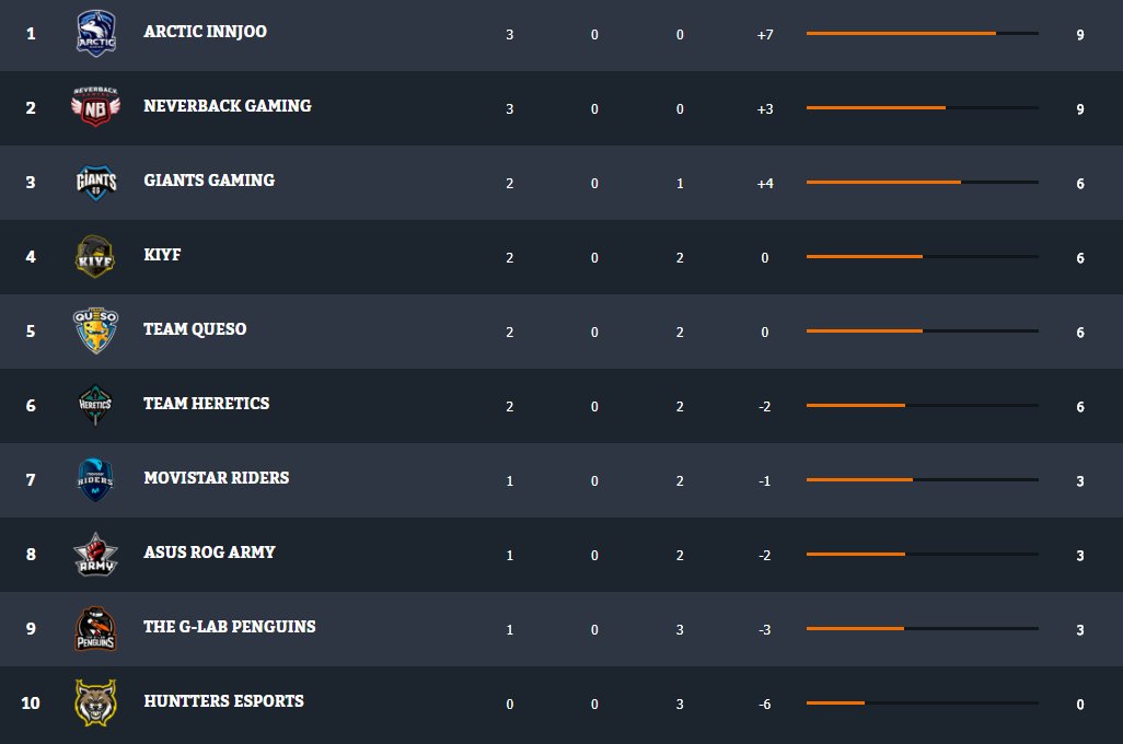 Royale_eSports_'s tweet photo. ¡Buenas! Así está clasificación tras la derrota de PGM ante TH y la derrota de TQ ante Kiyf,¡gg a todos los equipos! #SuperligaOrangeCR4 https://t.co/OWAPygyWKZ