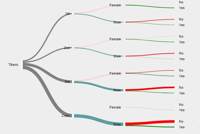 dataandme's tweet image. 🌳 transformations: "Visualizing Tree: Partition + Tree" by @timelyportfolio buff.ly/2yblOT7 #rstats #dataviz #htmlwidgets
