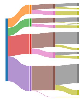 dataandme's tweet image. 🌳 transformations: "Visualizing Tree: Partition + Tree" by @timelyportfolio buff.ly/2yblOT7 #rstats #dataviz #htmlwidgets