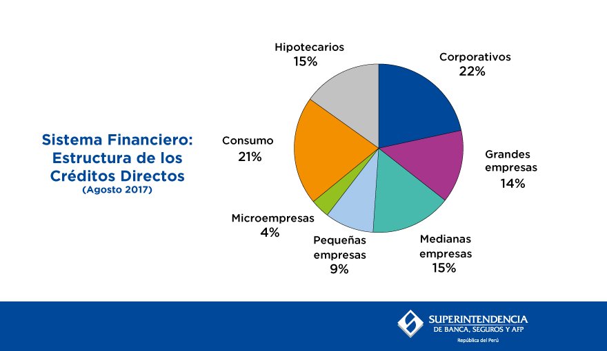 SBSPERU's tweet photo. #SBSData Estructura de los créditos directos ►https://t.co/GugiUfmaZJ #SistemaFinanciero #SBS https://t.co/fZ36ZIPy8j