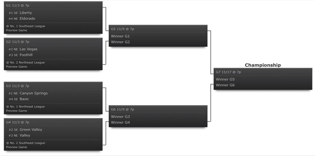 Sunrise Playoff Bracket.
For your visual pleasure, here’s the NIAA’s bracket for the Sunrise #702hsfb