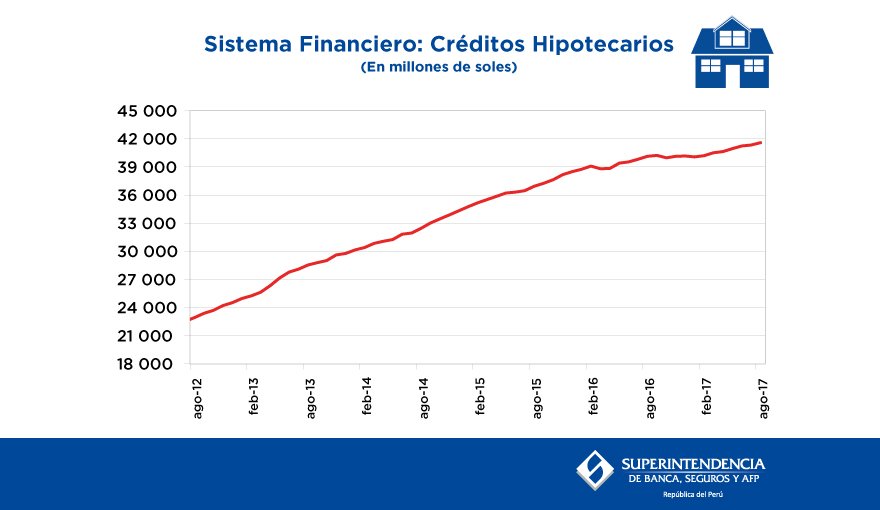 SBSPERU's tweet photo. #SBSData Evolución de los créditos hipotecarios ►https://t.co/GugiUfmaZJ #SistemaFinanciero #SBS https://t.co/N169ojE3qt