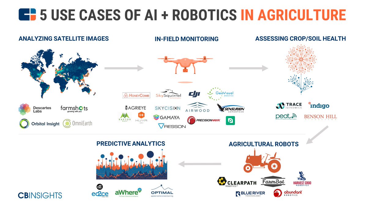 AmundsonRob's tweet photo. The #Future of #AI and #Robotics in Agriculture #disruptive #technology #Science #Earth #hashtaggerprobs https://t.co/Fh4AZFbG9T https://t.co/JollSOj973
