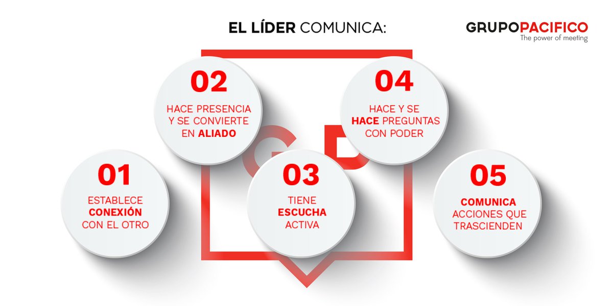 GrupoPacificom's tweet photo. Nuestra área de Comunicación nos recuerda que una empresa no puede ser líder, si no comunica correctamente #GPthinking #infografía https://t.co/sfTEL4roKQ