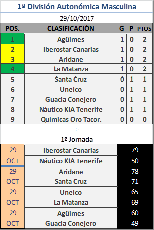 BaskeTenerife's tweet photo. #1DivMas - J1 https://t.co/uhE76IzG4m