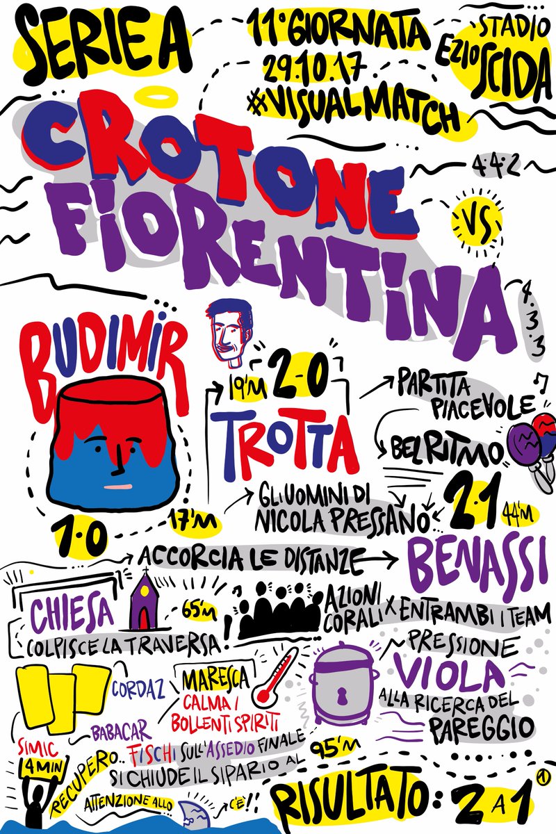 pierpaolo1939's tweet photo. #crotonefiorentina #visualmatch #crofio #crotonevsfiorentina #crovsfio #crotone #fiorentina #seriea #graphicrecording #soccernotes #yobi https://t.co/pLHJH8d9rL