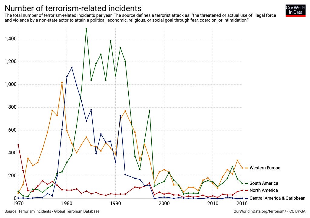 Peak terrorism since 1970 
North America: 1970
Western Europe: 1979
Central America: 1981
South America: 1984 ourworldindata.org/terrorism/