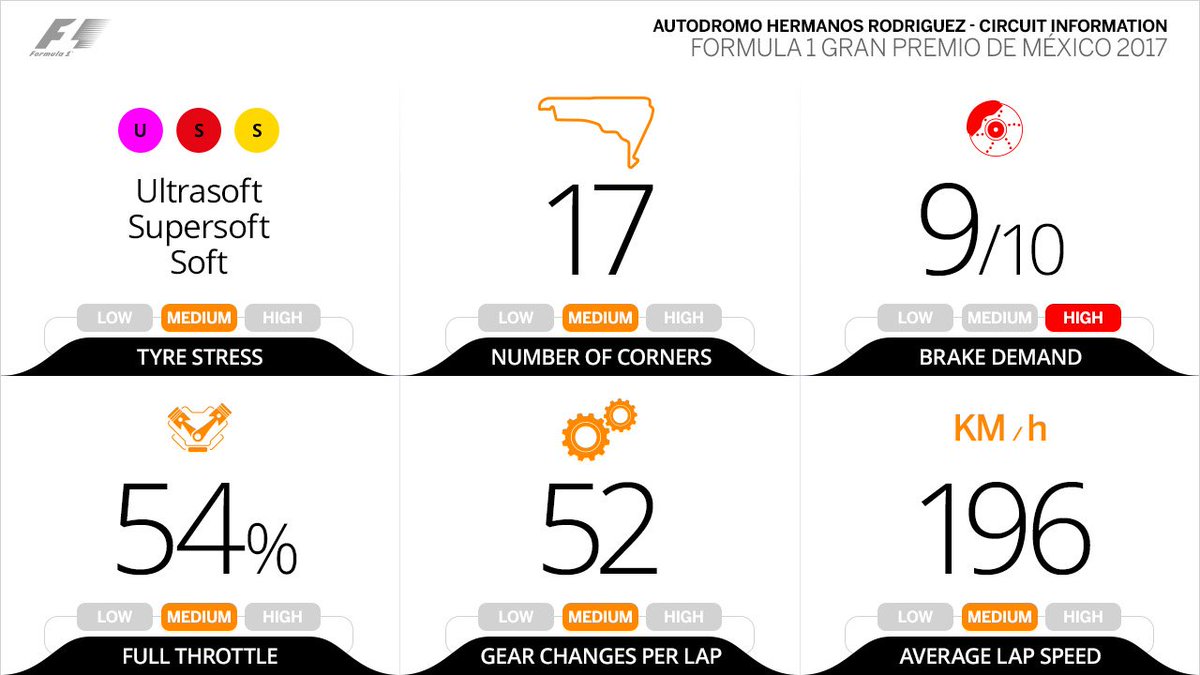 🔥 Brakes will be tested to their limits today #MexicoGP 🇲🇽 #F1