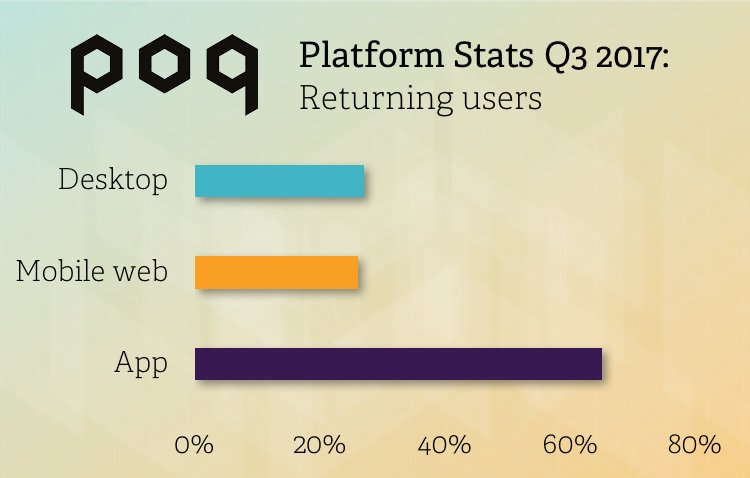 poqcommerce's tweet photo. #App engagement is winning on the Poq platform. Find out how well apps have performed in Q3 in our latest blog: https://t.co/CrjGSBZYcu https://t.co/pqIlKc4FWB